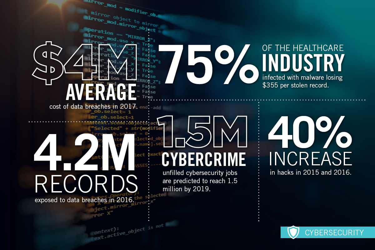 Cybersecurity Infographic