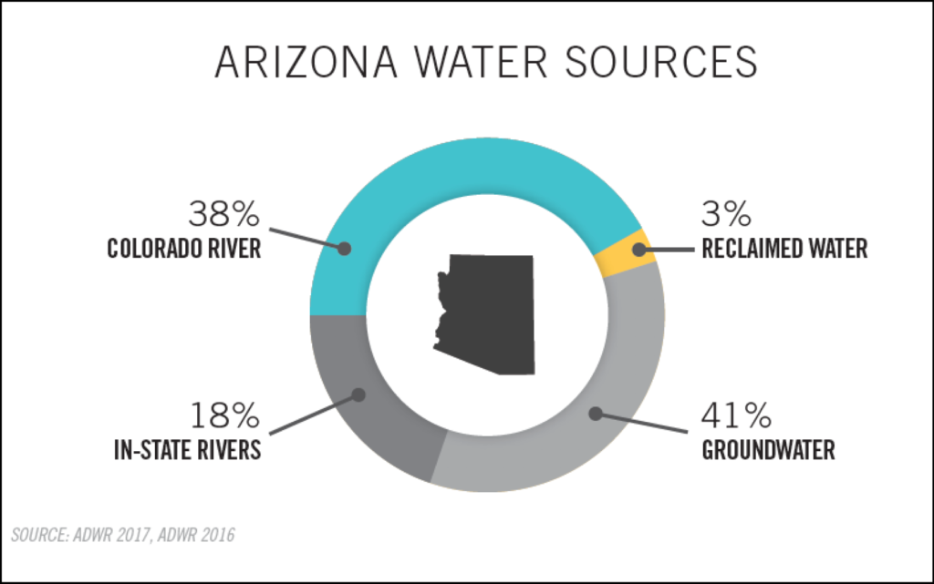 From advanced planning, resiliency and water certainty, leadership in Greater Phoenix is proactively looking for ways to strengthen water sustainability and resiliency to benefit our environment and economy.