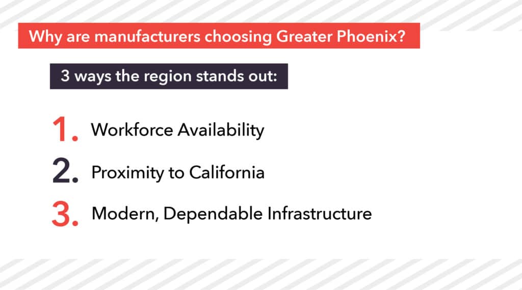 A graphic reveals that manufacturers choose Greater Phoenix for the workforce availability, modern infrastructure and proximity to California.