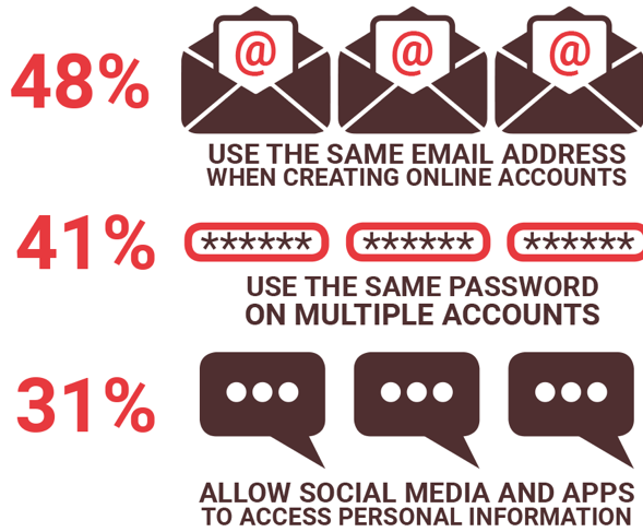 October 2018 marks the 15th annual National Cybersecurity Awareness Month (NCSAM), a time to highlight online best practices for connected device users. This is an important topic, as a recent University of Phoenix survey revealed that nearly half of U.S. adults (43 percent) have experienced a personal data breach in the past three years.