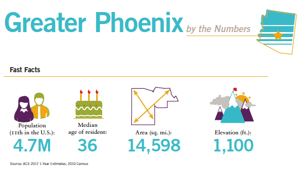 Greater Phoenix is winning the race for industry because it is winning the race for talent.