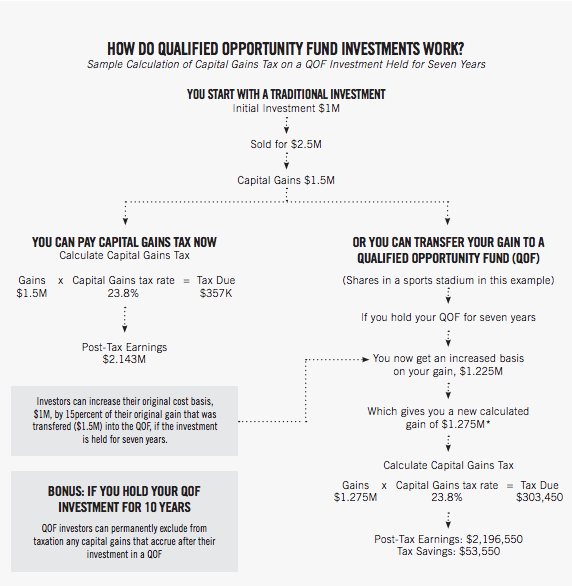 Opportunity Zone Program