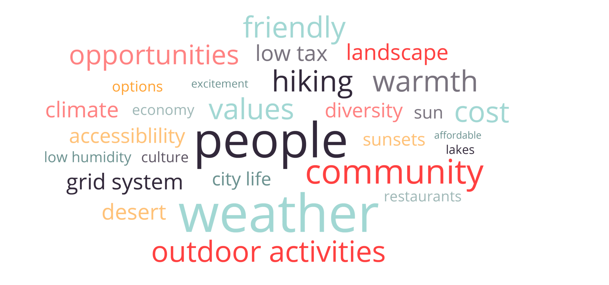 word cloud of common responses from new az residents