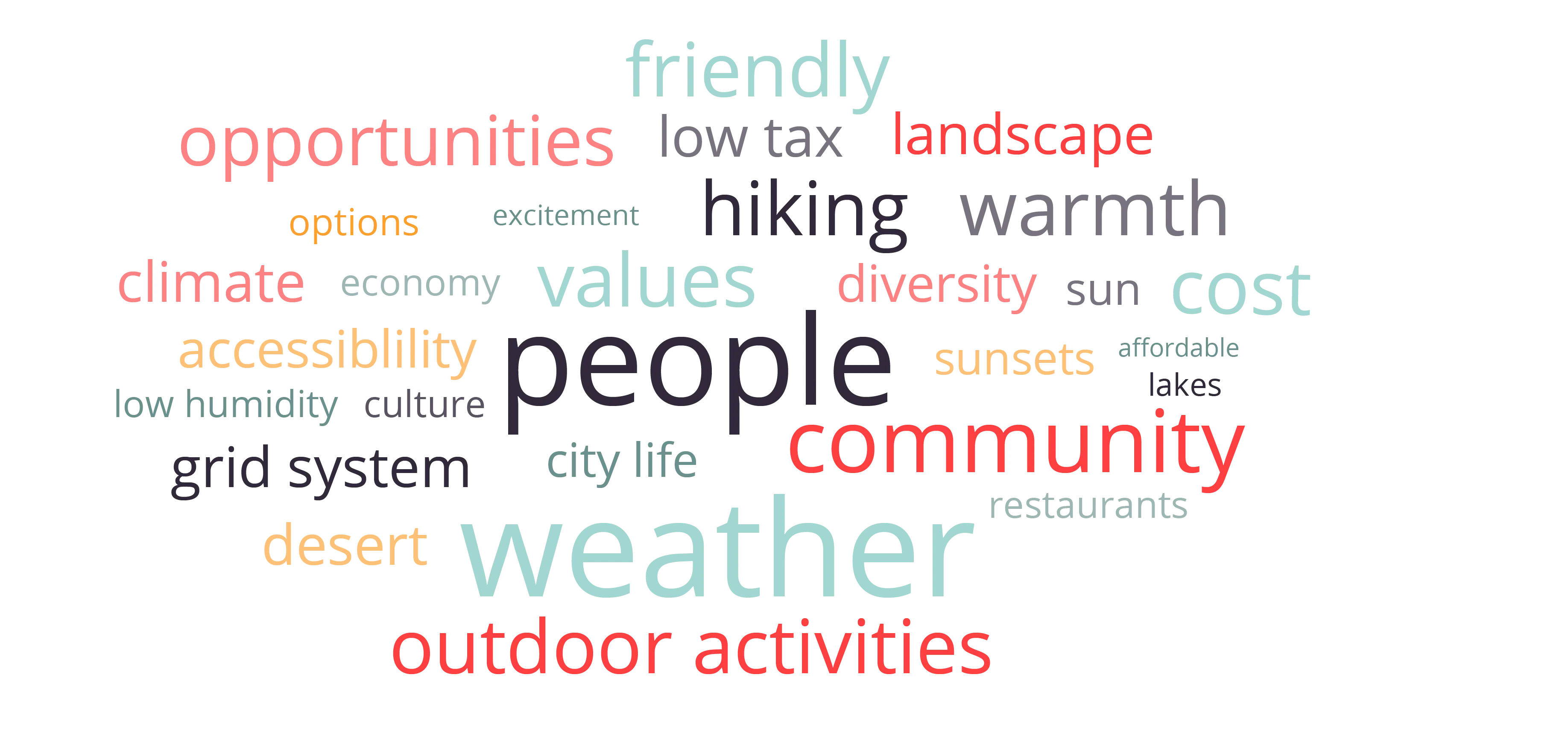 word cloud of common responses from new az residents