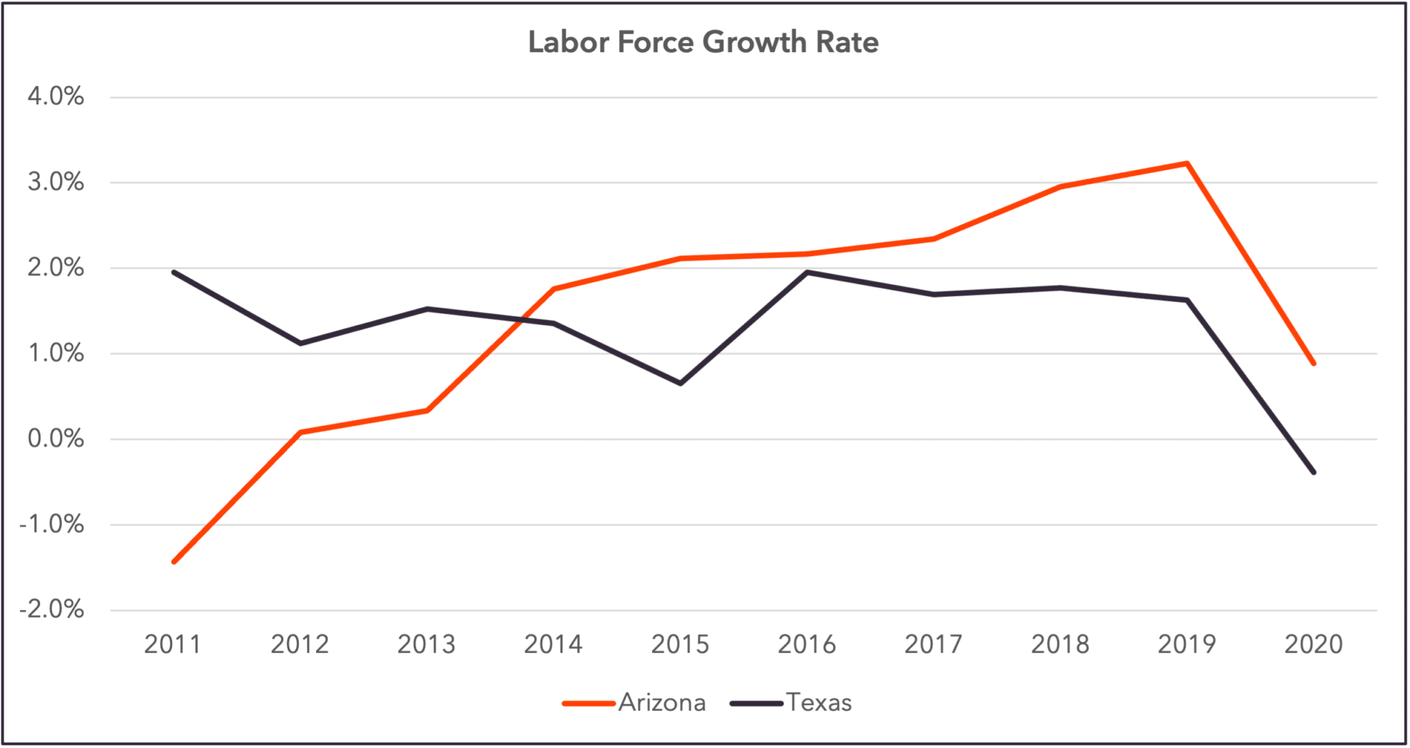 Az vs Texas - Cost of Doing Business