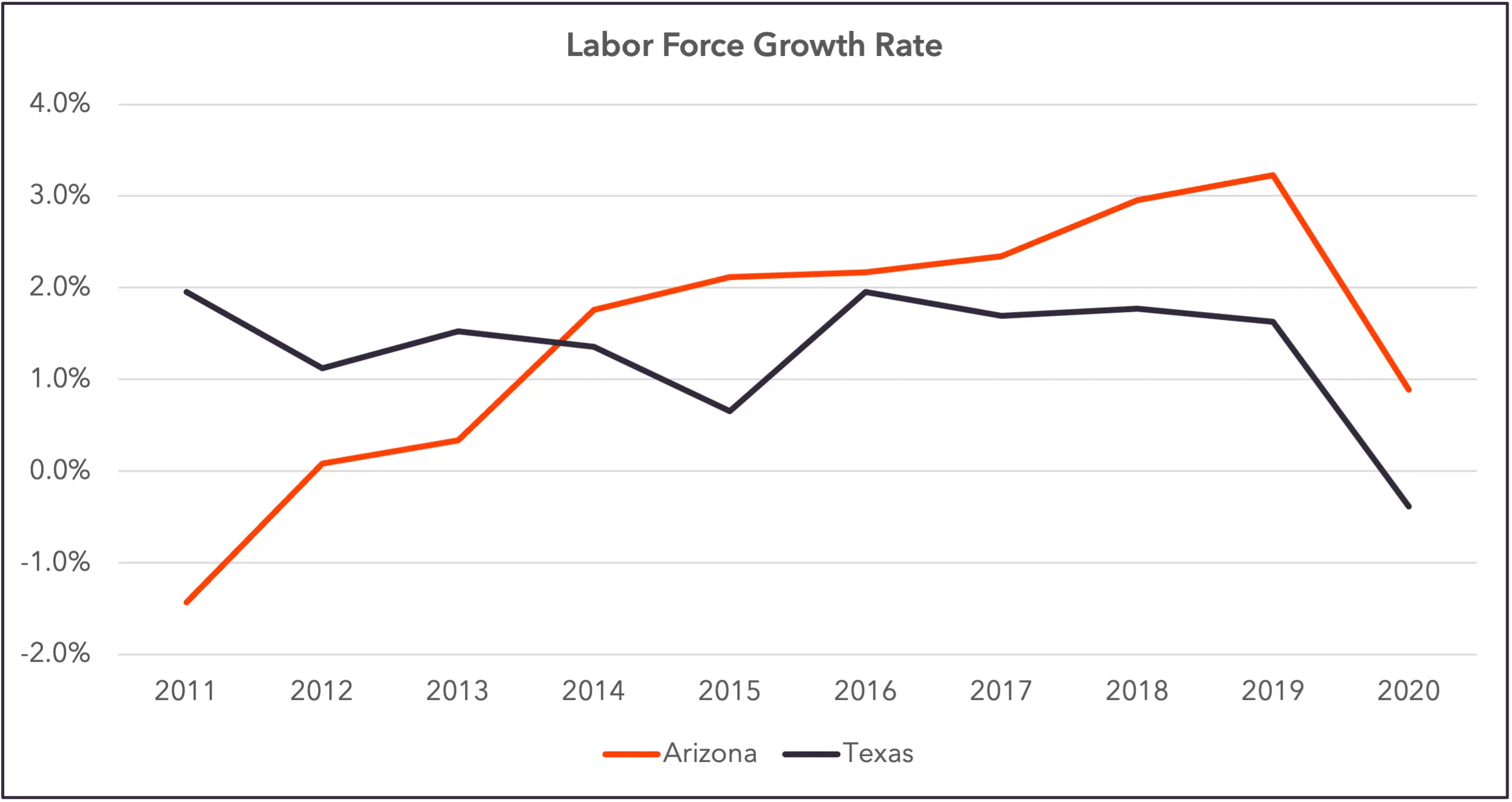 Az vs Texas - Cost of Doing Business