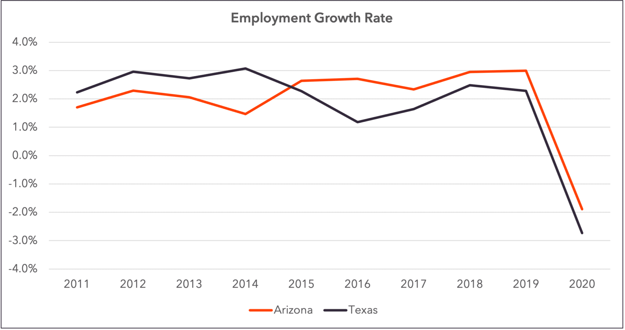 Az vs Texas - Cost of Doing Business