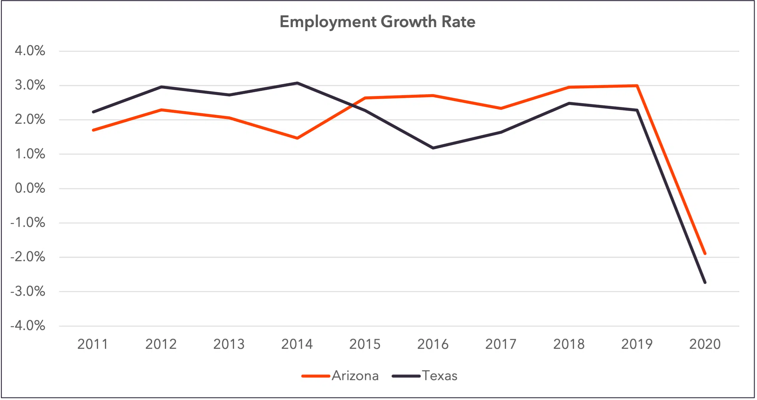 Az vs Texas - Cost of Doing Business