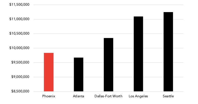 Graph showing Operating costs for typical advanced manufacturing firm in Phoenix, Atlanta, Dallas, Los Angeles and Seattle