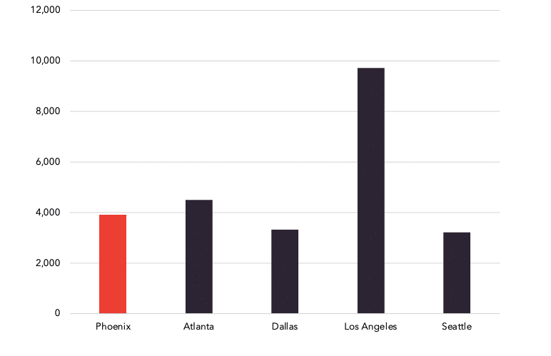 Graph that shows Phoenix, Atlanta, Dallas, Los Angeles and Seattle program completions in fields related to advanced manufacturing