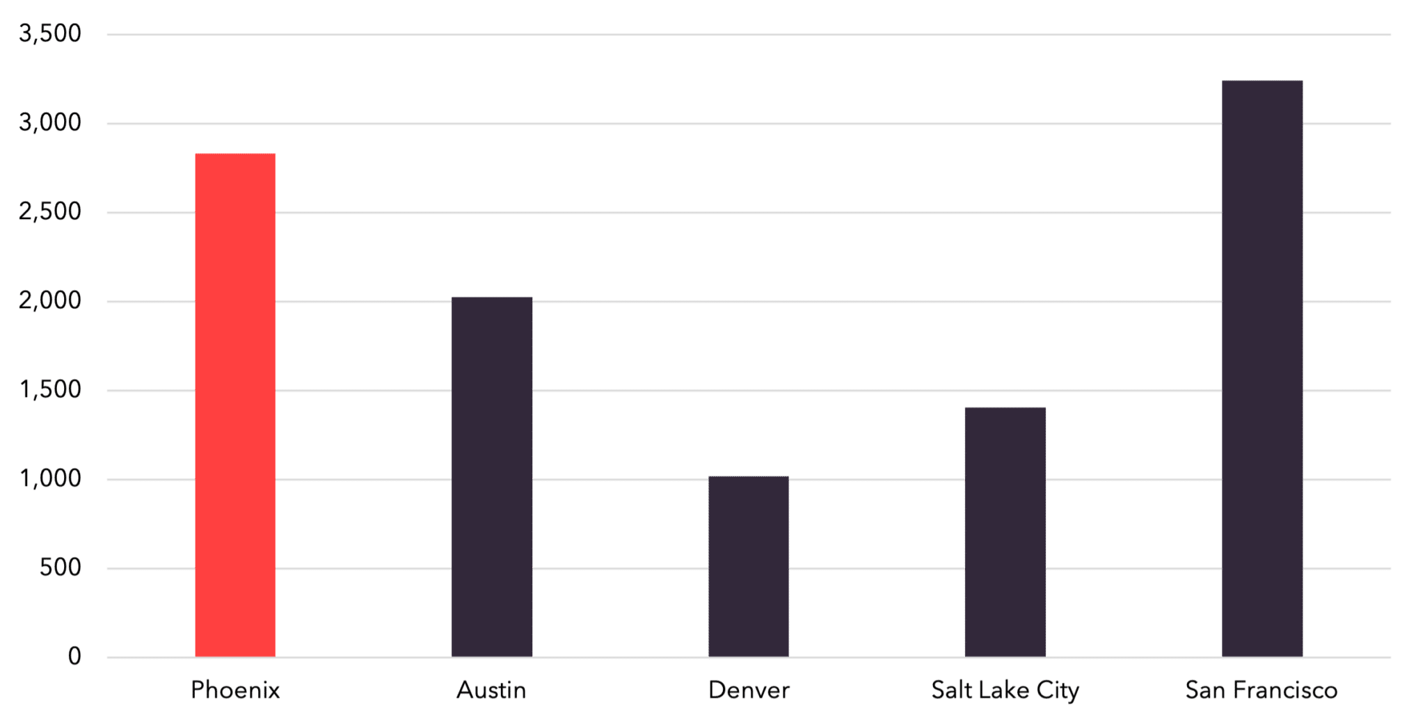 Graph that shows Software Degrees in Phoenix, Austin, Denver, SLC and SF
