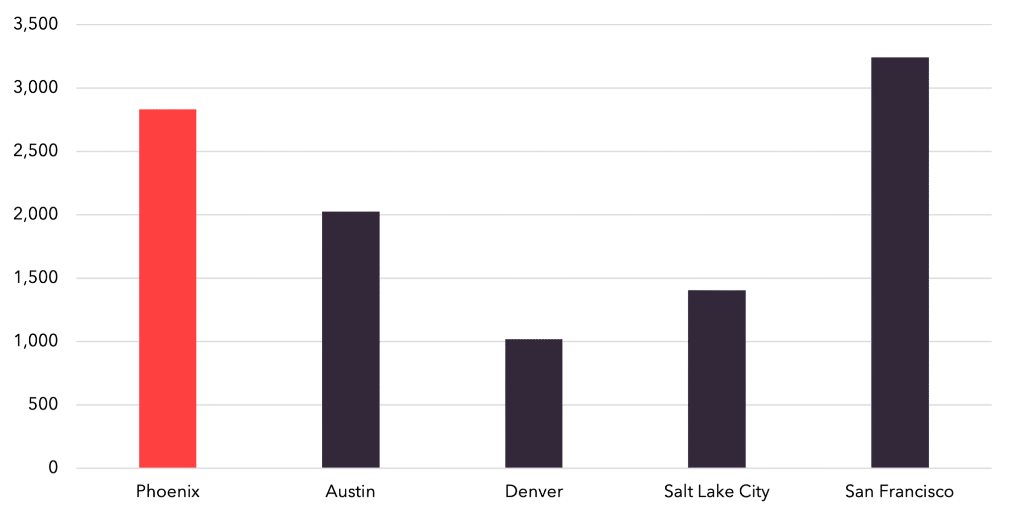 Graph that shows Software Degrees in Phoenix, Austin, Denver, SLC and SF