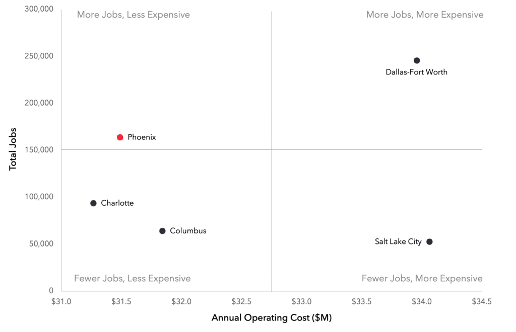 A quadrant chart depicting several finance and insurance jobs and costs over several metros