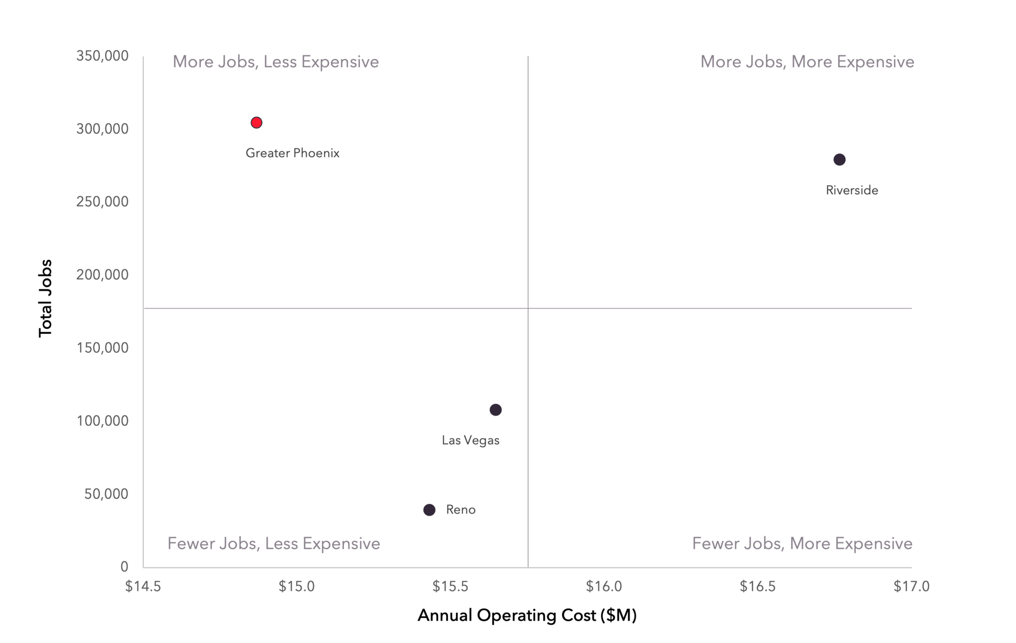 scatterplot comparing e-commerce in four metros. Greater Phoenix is in the more jobs, less expenses section