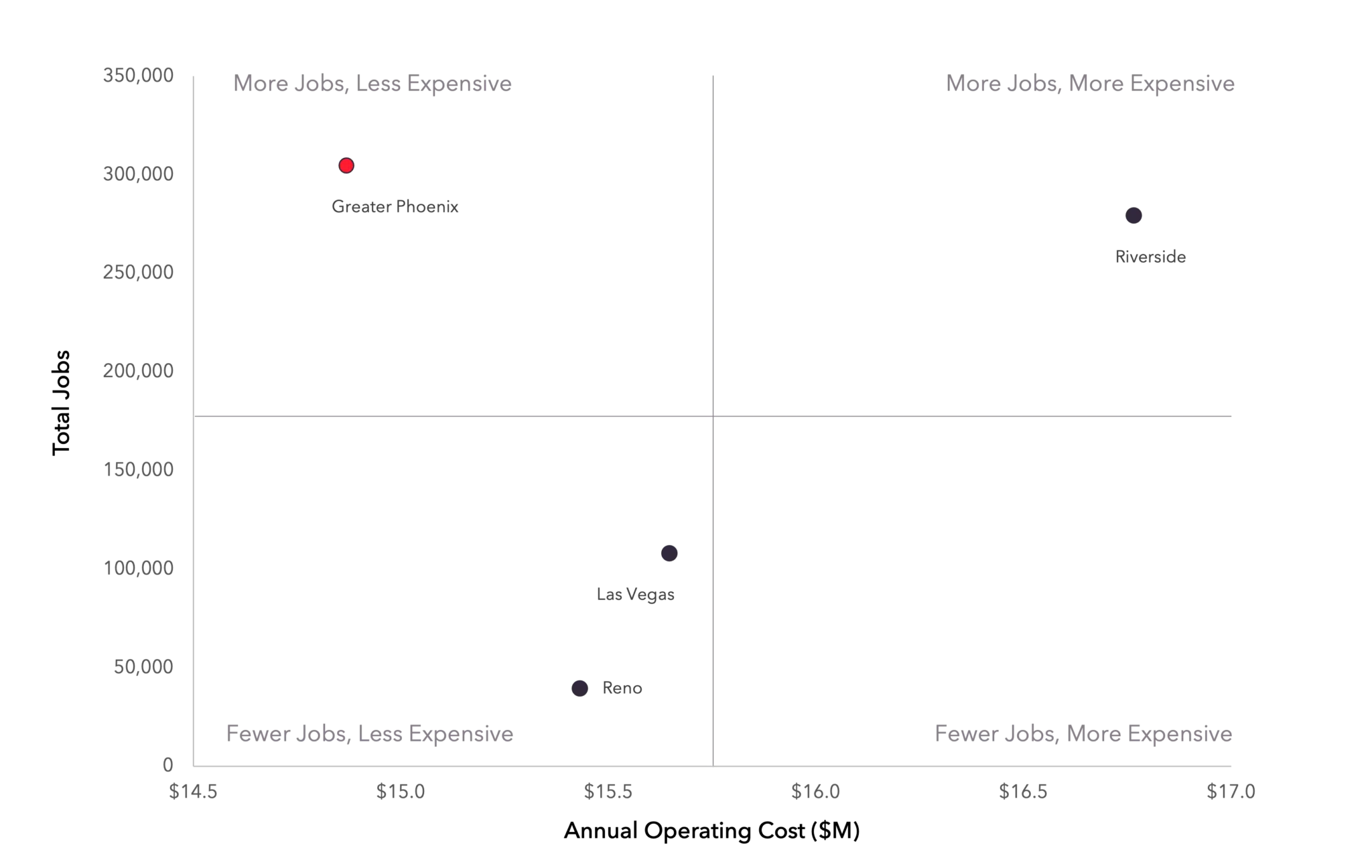 scatterplot comparing e-commerce in four metros. Greater Phoenix is in the more jobs, less expenses section