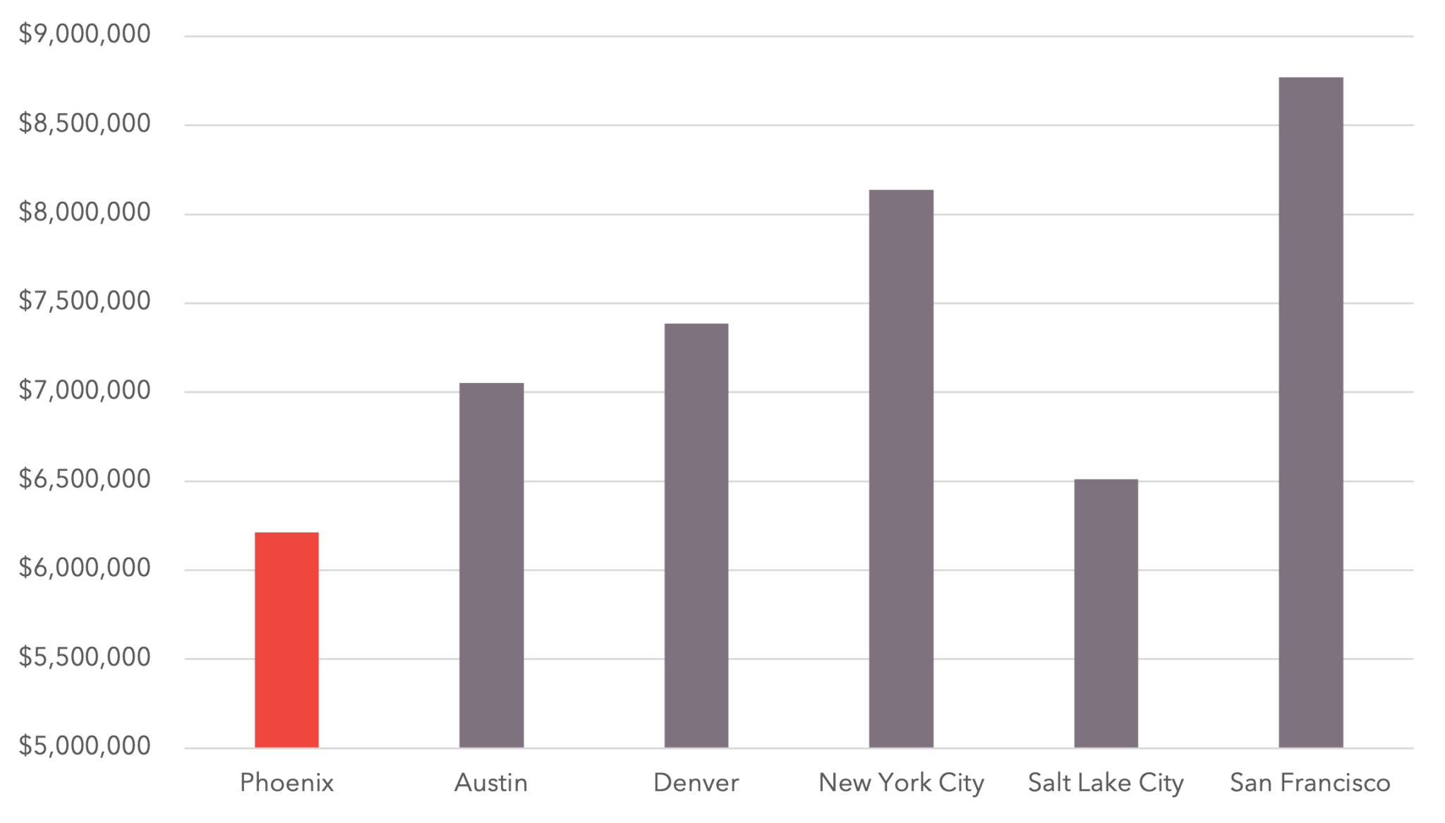 Software & IT Operating Cost Sample Analysis Graph in multiple cities