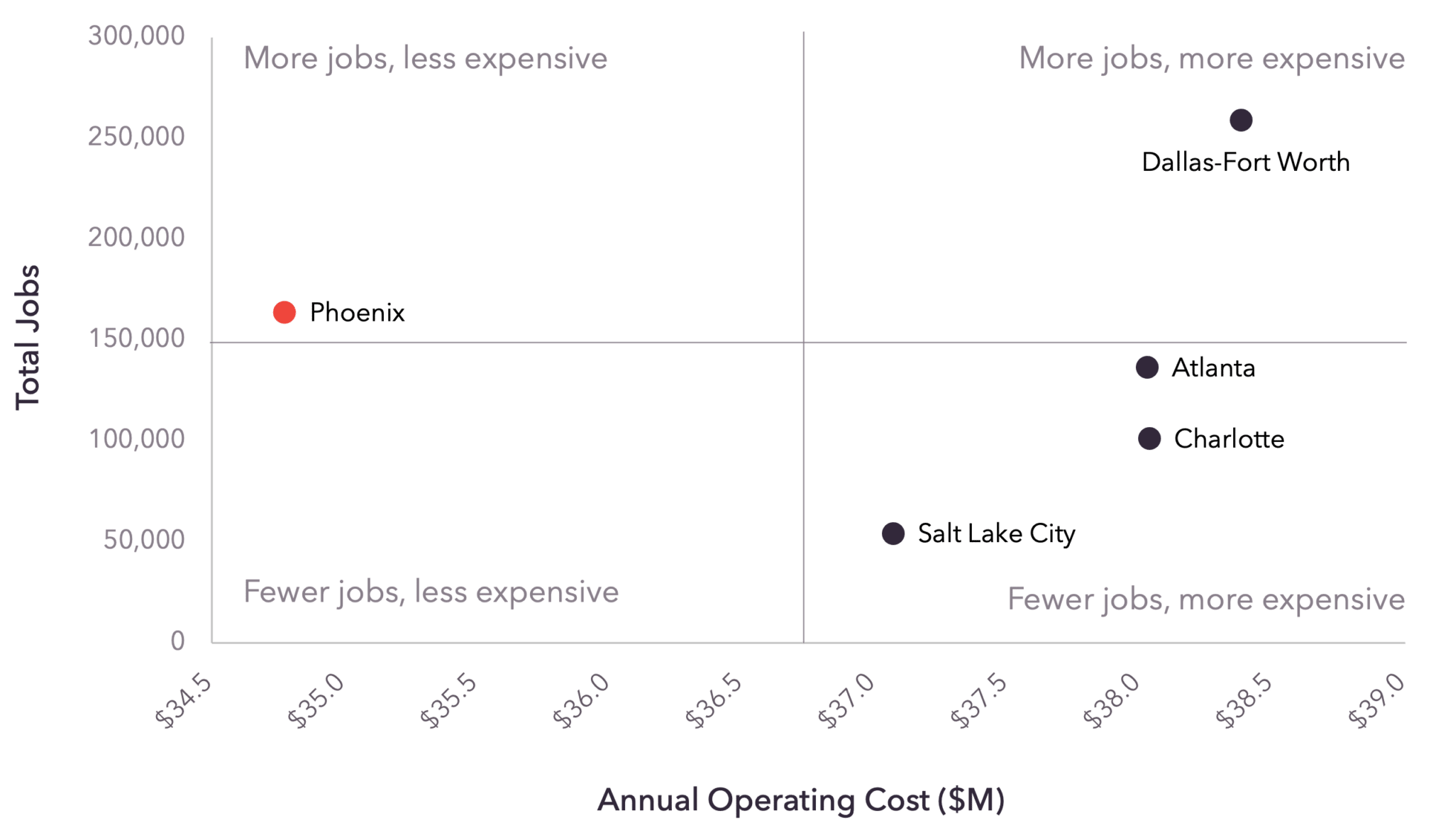 A quadrant graph comparing jobs to operating costs for four regions. Greater Phoenix is less expensive, more jobs quadrant while Salt Lake City, Charlotte and Atlanta are in the fewer jobs, more expensive quadrant and Dallas-Fort Worth is in the more jobs, more expensive section.