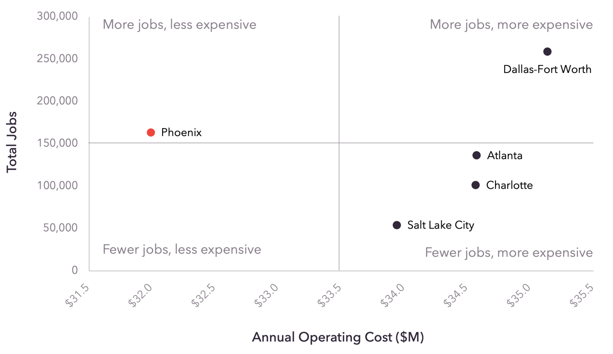 A quadrant graph comparing jobs to operating costs for the insurance industry of five U.S. markets. Greater Phoenix is less expensive, more jobs quadrant while Salt Lake City, Charlotte and Atlanta are in the fewer jobs, more expensive quadrant and Dallas-Fort Worth is in the more jobs, more expensive section.