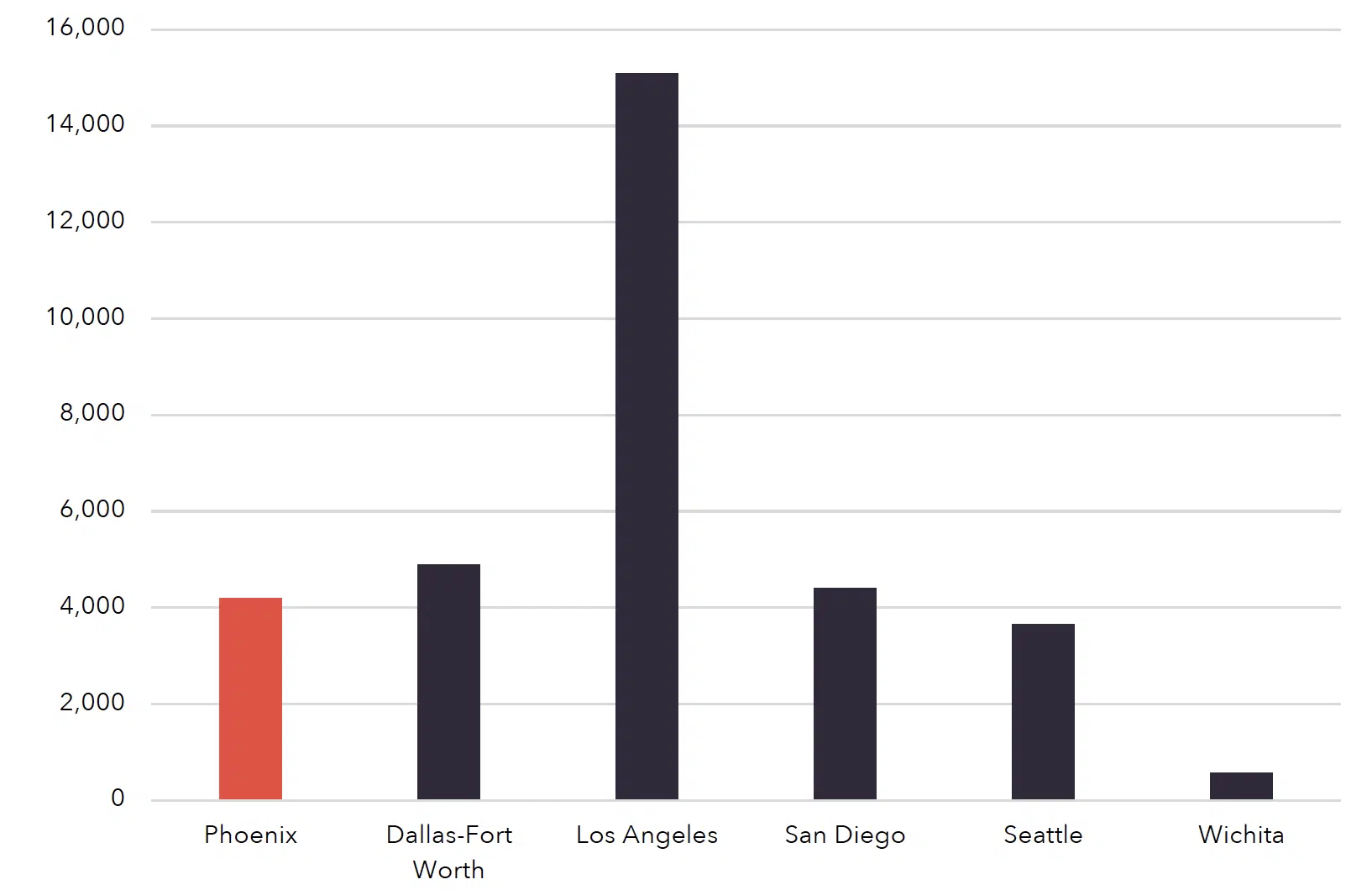 A bar chart comparing aerospace and degree completions in six markets. The Phoenix bar is in red; the others in dark purple: Phoenix, Dallas-Fort Worth and San Diego are all between 4,000 and 5,000; Seattle is slightly below 3,000; Wichita is below 1,000; Los Angeles is around 15,000.