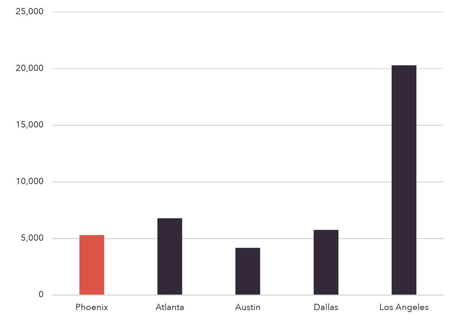 Bar chart depicting degrees of advanced manufacturing programs in different leading regions. Phoenix's bar is in red while the others are dark purple. Phoenix, Atlanta and Dallas are 5,000 - 7,000; Austin is below 5,000; Los Angeles is slightly above 20,000.