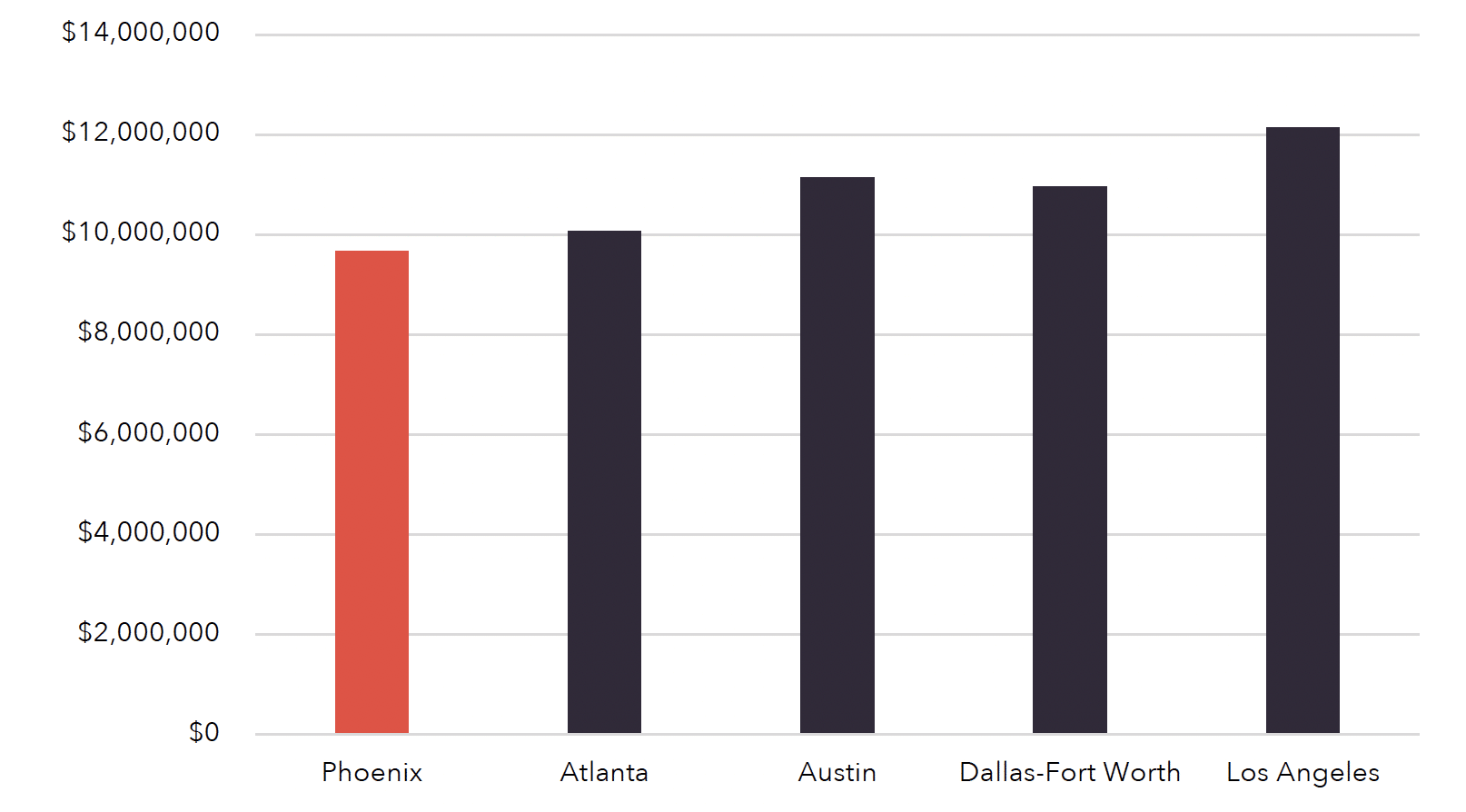 Bar chart depicting cost comparisons for advanced manufacturing operations in different leading regions. Phoenix's bar is in red while the others are dark purple. Phoenix: $9.66M Atlanta: $10.08M Austin: $11.14M Dallas-Fort Worth: $10.96M Los Angeles: $12.15M